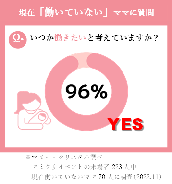 現在「働いていない」ママに質問